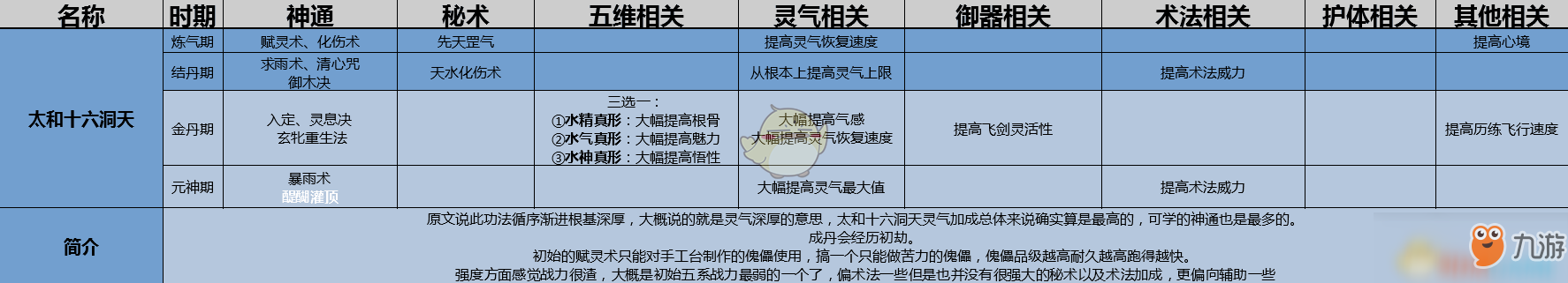 《了不起的修仙模擬器》太和十六洞天功法詳解