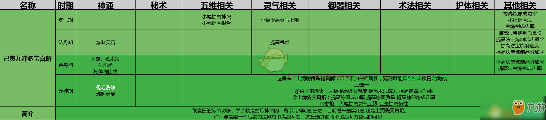 《了不起的修仙模擬器》己寅九沖多寶真解功法詳解