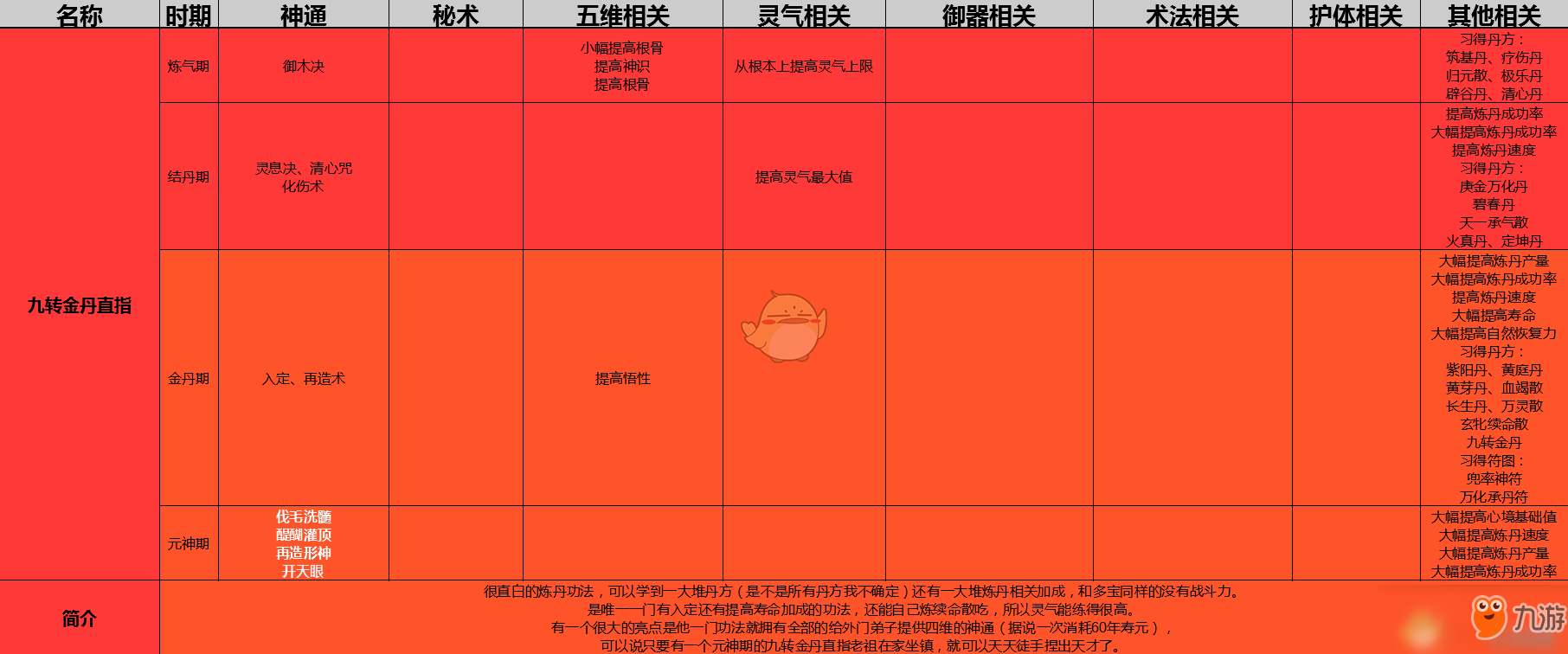 《了不起的修仙模擬器》九轉(zhuǎn)金丹直指功法詳解