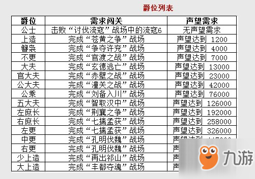 《戰(zhàn)棋無(wú)雙》爵位獲得方法