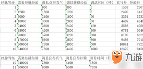 放置江湖經脈需要多少真氣？