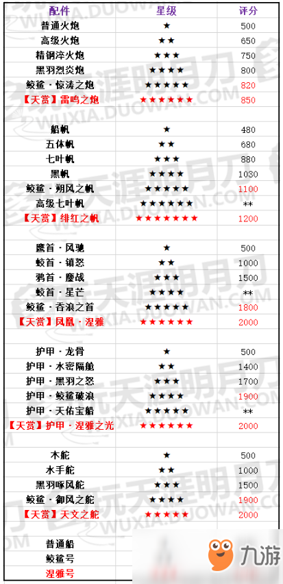 《天涯明月刀》船只配件評分表