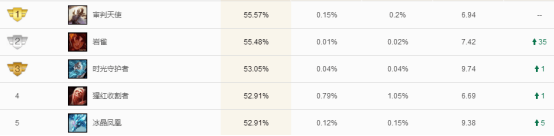 《LOL》9.5版本中單鳳凰玩法推薦