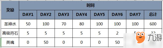 魔卡領(lǐng)域七日任務(wù)有哪些獎(jiǎng)勵(lì)