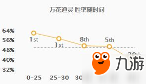 LOL9.5版本妮蔻玩家必備玩法：新人別錯過