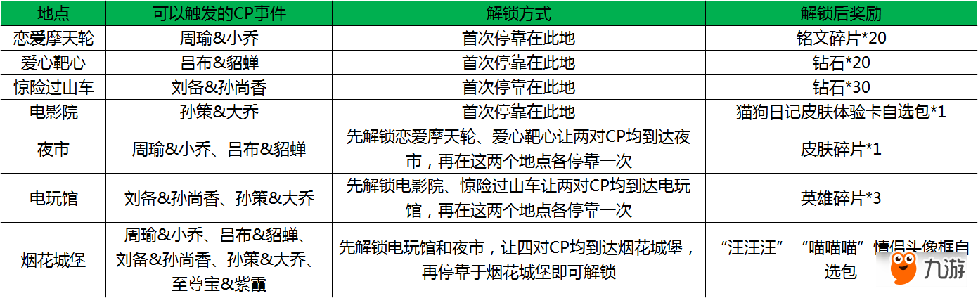 王者榮耀峽谷游樂園不同地標(biāo)建筑解鎖方法 王者榮耀峽谷游樂園地標(biāo)建筑解鎖獎(jiǎng)勵(lì)一覽