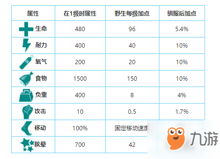 方舟生存進化中古巨蜥的馴服方法