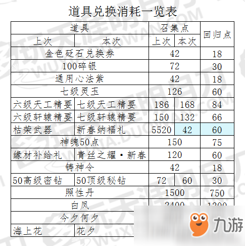 《天涯明月刀》3月13日回流活动玩法攻略