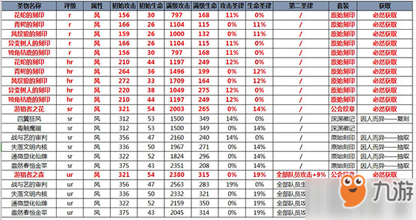 魔卡領(lǐng)域風(fēng)隊(duì)圣物怎么搭配