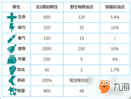 方舟生存进化中驯服巨齿鲨的办法