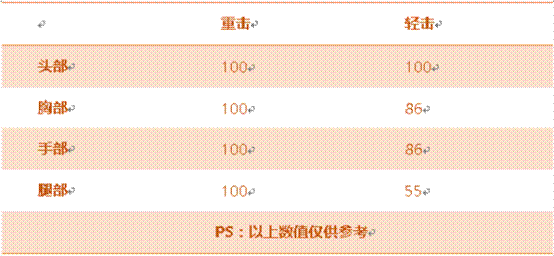 《穿越火線(xiàn)：槍?xiě)?zhàn)王者》鐵錘屬性評(píng)測(cè)