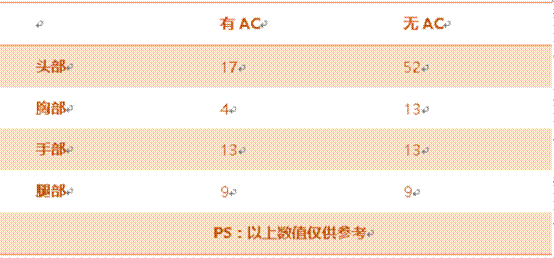 《穿越火线：枪战王者》A180-蓝色骑士属性评测