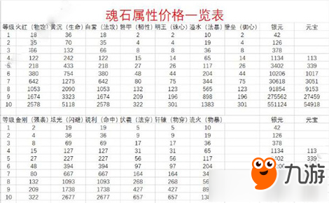 《完美世界》手游10级魂石需要多少元宝