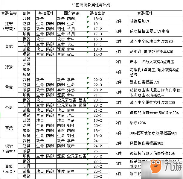 航海王燃燒意志60級套裝有什么 80級套裝屬性詳細信息分析