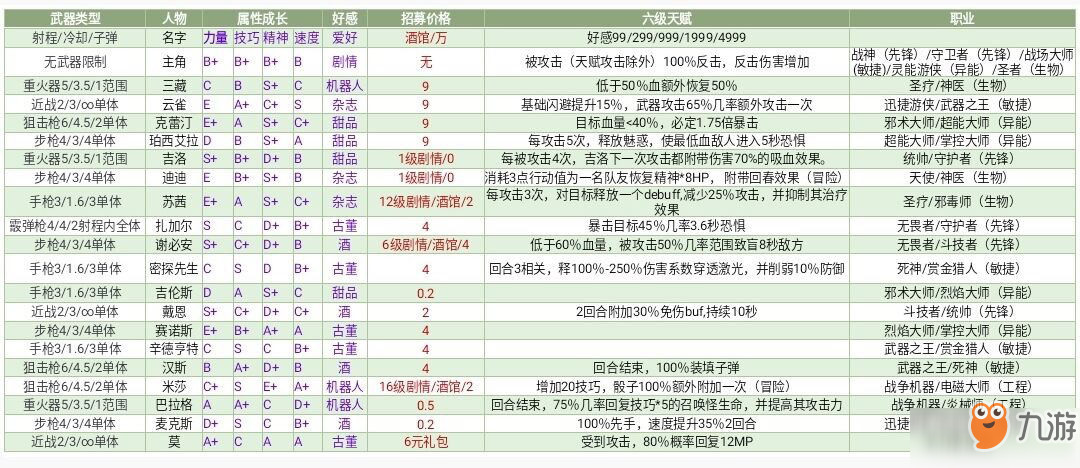 跨越星弧英雄好感度送禮攻略