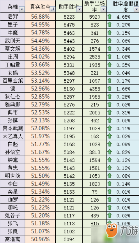 王者榮耀征召局英雄勝率排行分析