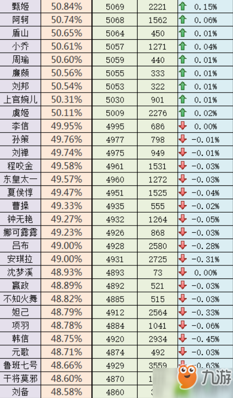 王者榮耀征召局英雄勝率排行分析