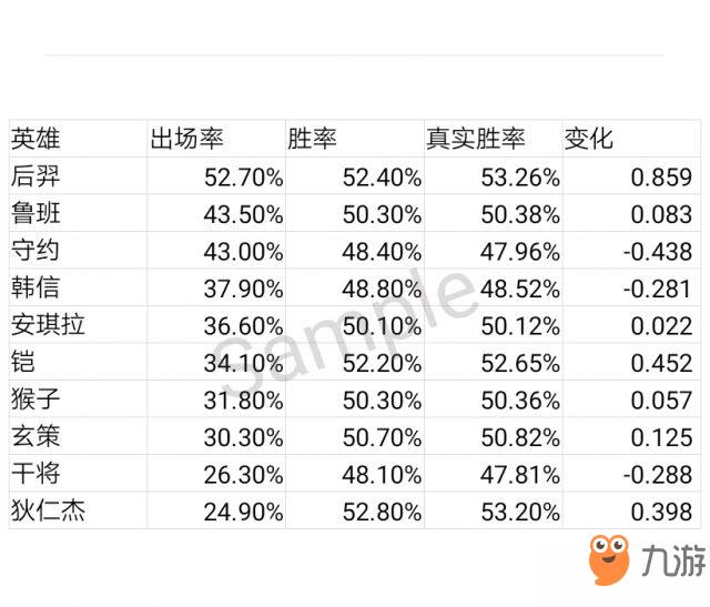 王者榮耀由匹配數(shù)據(jù)分析英雄出場(chǎng)率對(duì)勝率的影響