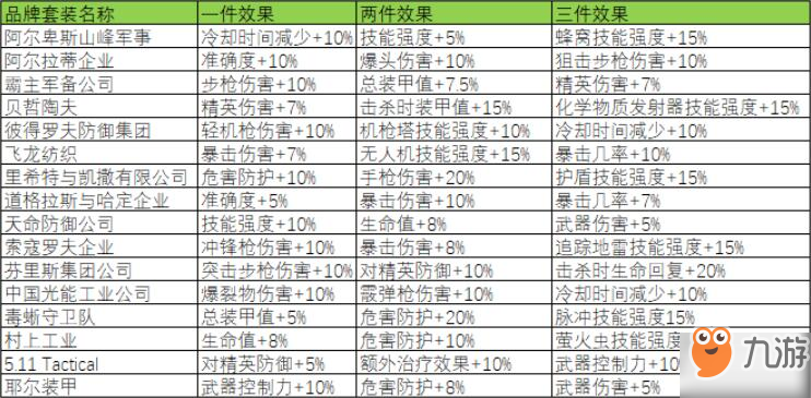 全境封鎖2全套裝效果一覽