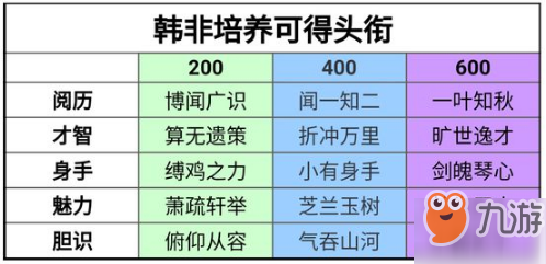 一梦江湖韩非培养称号头衔获得方法