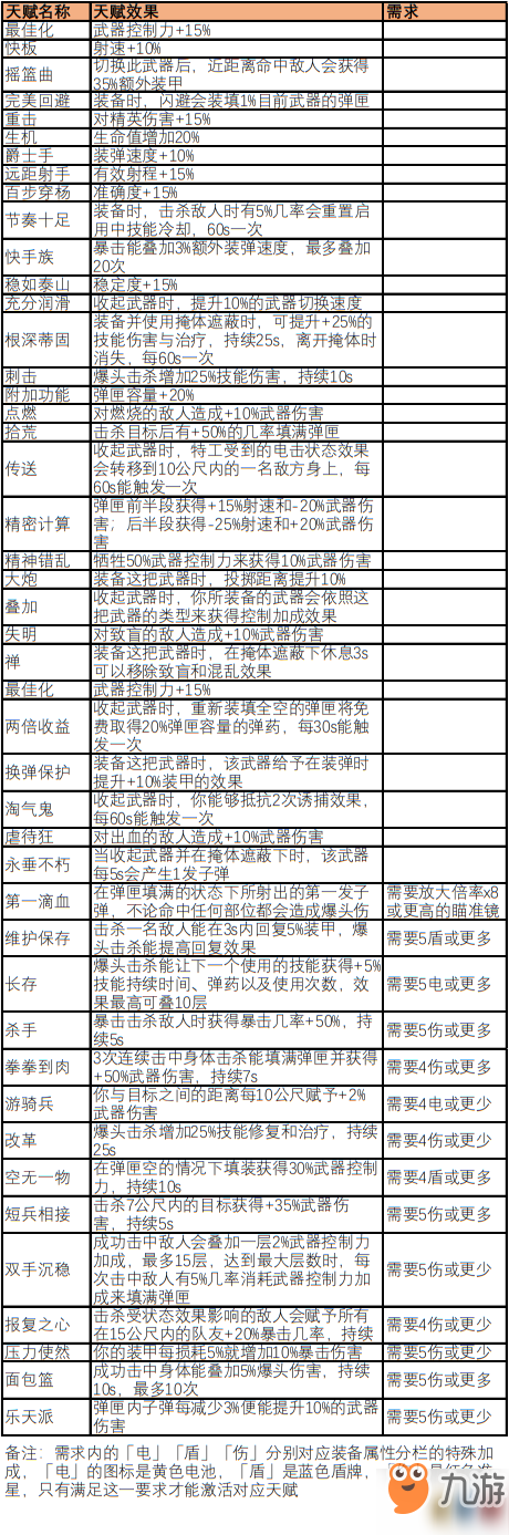 全境封鎖2全武器天賦效果一覽