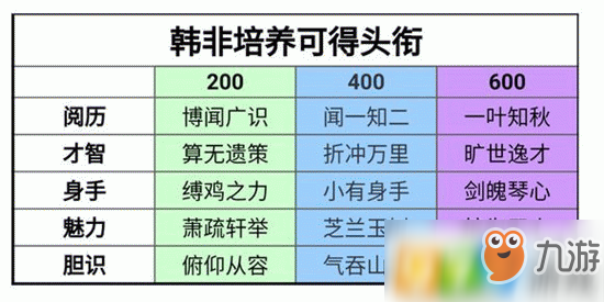 一梦江湖手游桑海求学韩非培养课程选什么好？桑海求学称谓获取攻略