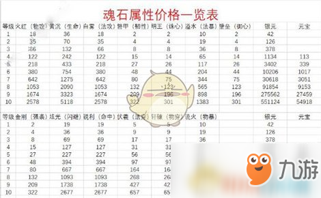 《完美世界手游》10級魂石需要多少元寶