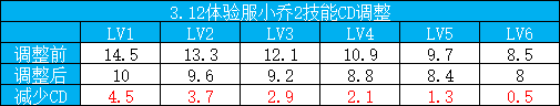 王者榮耀3.12體驗服更新內(nèi)容介紹