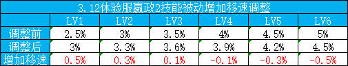 王者榮耀3.12體驗服更新內(nèi)容介紹