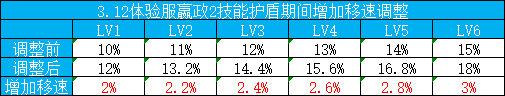 王者榮耀3.12體驗服更新內(nèi)容介紹