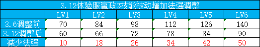 王者榮耀3.12體驗服更新內(nèi)容介紹