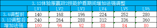 王者榮耀3.12體驗服更新內(nèi)容介紹