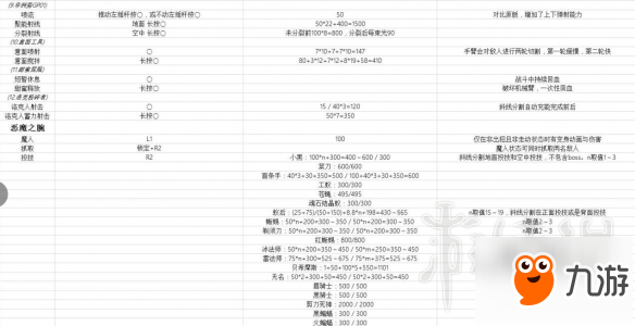 《鬼泣5》尼祿技能傷害如何？尼祿+但丁+V技能鍵位+傷害數(shù)據(jù)匯總表