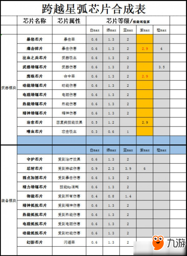 跨越星弧芯片合成表一览 跨越星弧芯片怎么合成