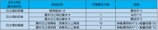 王者榮耀3月19日更新知多少？玩家必看內(nèi)容