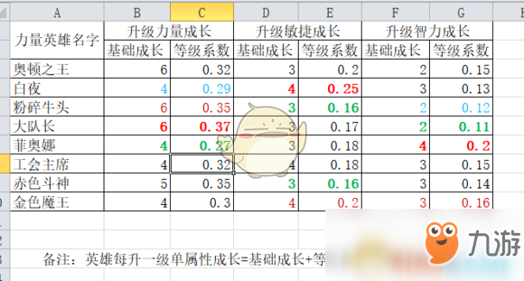 《魔兽争霸3：冰封王座》西方3黑莲版英雄属性成长一览