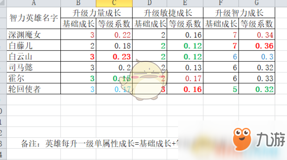 《魔兽争霸3：冰封王座》西方3黑莲版英雄属性成长一览