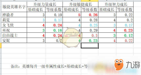 《魔兽争霸3：冰封王座》西方3黑莲版英雄属性成长一览