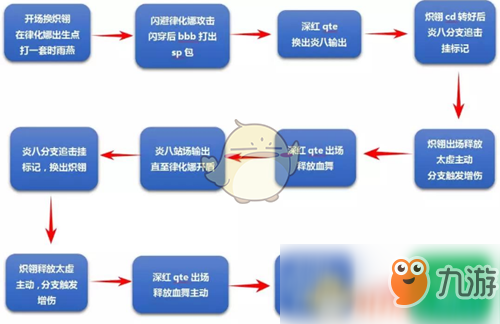 《崩壞3》熾翎深紅炎八空之律者怎么打