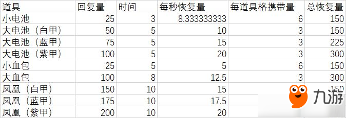 《Apex英雄》血包及電池恢復(fù)量一覽