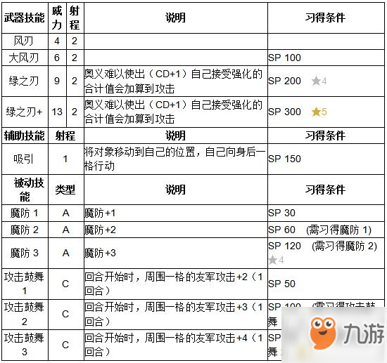 《纹章召唤》妮诺技能介绍