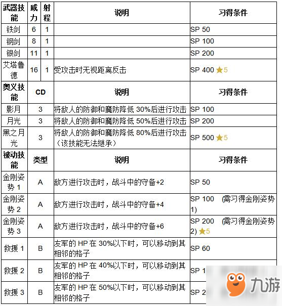 《紋章召喚》漆黑騎士技能介紹