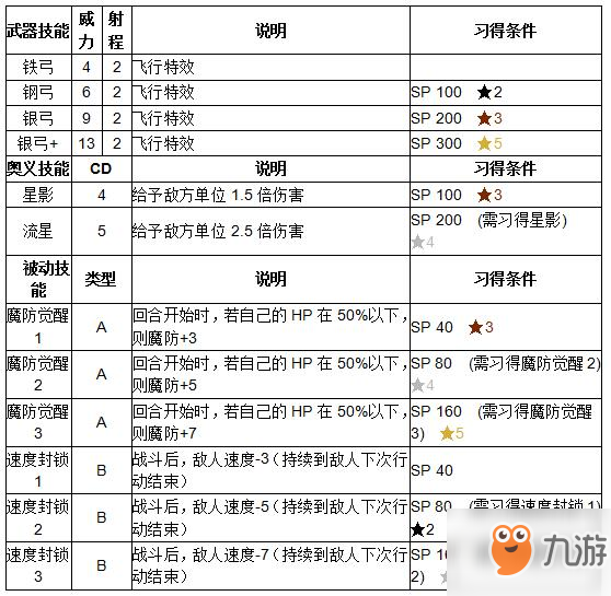 《紋章召喚》維沃爾技能介紹