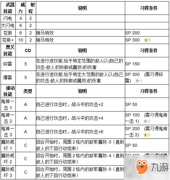 《紋章召喚》烏爾斯拉技能介紹