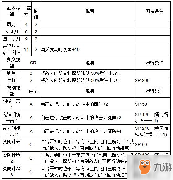 《紋章召喚》索尼婭技能介紹