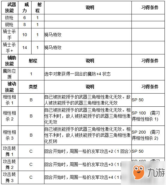 《紋章召喚》瑪?shù)贍栠_技能介紹