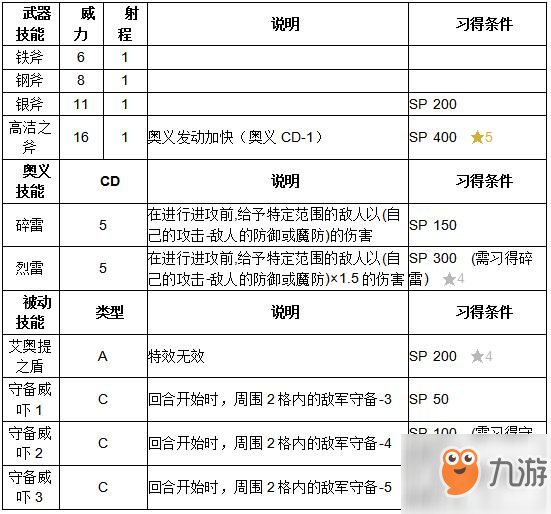 《紋章召喚》米謝爾技能介紹