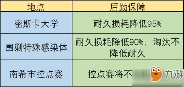 明日之后0武器耐久消耗攻略