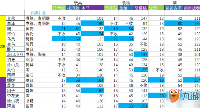 神都夜行录冰夷河伯喜欢什么礼物 冰夷河伯情义值送礼物攻略