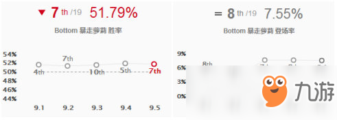 《LOL》9.5分奴英雄推薦 AD金克絲攻略